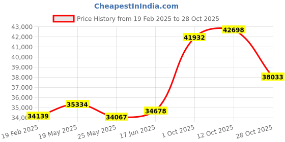 tatacliq.com Emori 14k White Gold & Diamond Radiant Ashley Ring emori Price History Graph from 19 Feb 2025 to 28 Oct 2025