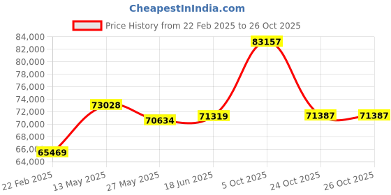 tatacliq.com Emori 14k White Gold & Diamond Radiant Emerald Engagement Ring emori Price History Graph from 22 Feb 2025 to 26 Oct 2025