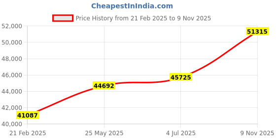 tatacliq.com Emori 14k White Gold & Diamond Rebecca Timeless Solitaire Ring emori Price History Graph from 21 Feb 2025 to 9 Nov 2025