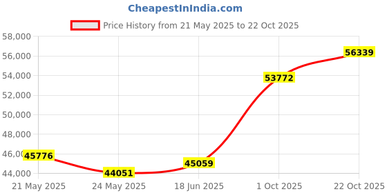 tatacliq.com Emori 14k White Gold & Diamond Rebecca Timeless Solitaire Ring emori Price History Graph from 21 May 2025 to 22 Oct 2025