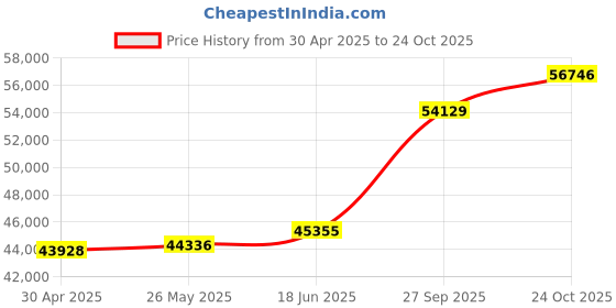 tatacliq.com Emori 14k White Gold & Diamond Rebecca Timeless Solitaire Ring emori Price History Graph from 30 Apr 2025 to 24 Oct 2025