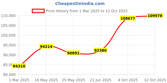 tatacliq.com Emori 14k White Gold & Diamond Regular Emerald Ring emori Price History Graph from 1 Mar 2025 to 12 Oct 2025