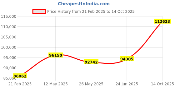 tatacliq.com Emori 14k White Gold & Diamond Regular Emerald Ring emori Price History Graph from 21 Feb 2025 to 14 Oct 2025