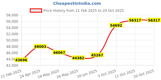 tatacliq.com Emori 14k White Gold & Diamond Round Stone Halo Engagement Ring emori Price History Graph from 21 Feb 2025 to 20 Oct 2025