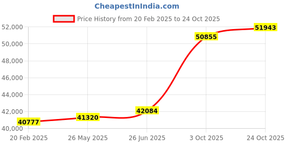 tatacliq.com Emori 14k White Gold & Diamond Round Stone Halo Engagement Ring emori Price History Graph from 20 Feb 2025 to 24 Oct 2025