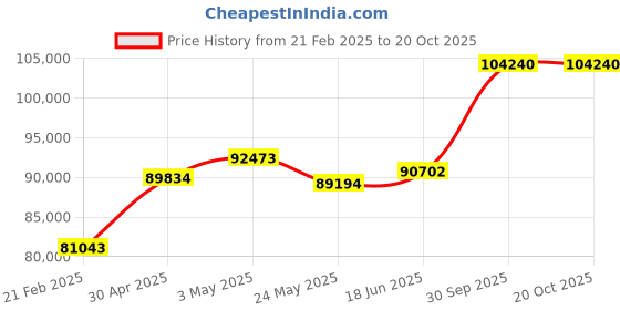 tatacliq.com Emori 14k White Gold & Diamond Royal Halo Ring emori Price History Graph from 21 Feb 2025 to 20 Oct 2025
