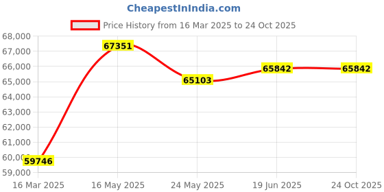tatacliq.com Emori 14k White Gold & Diamond Solitaire Pear Halo Engagement Ring emori Price History Graph from 16 Mar 2025 to 22 Oct 2025
