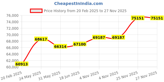 tatacliq.com Emori 14k White Gold & Diamond Solitaire Pear Halo Engagement Ring emori Price History Graph from 20 Feb 2025 to 27 Nov 2025