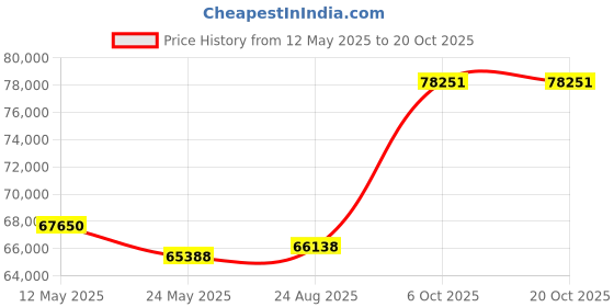 tatacliq.com Emori 14k White Gold & Diamond Solitaire Pear Halo Engagement Ring emori Price History Graph from 12 May 2025 to 20 Oct 2025