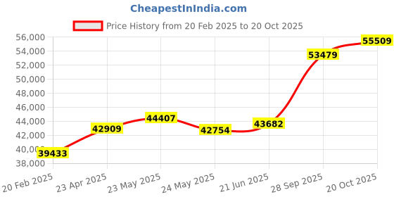 tatacliq.com Emori 14k White Gold & Diamond Sparkling Princess Cut Ring emori Price History Graph from 20 Feb 2025 to 20 Oct 2025