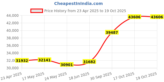 tatacliq.com Emori 14k White Gold & Diamond Stackable Band Ring emori Price History Graph from 23 Apr 2025 to 19 Oct 2025