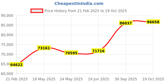 tatacliq.com Emori 14k White Gold & Diamond Starry Round Ring emori Price History Graph from 21 Feb 2025 to 19 Oct 2025