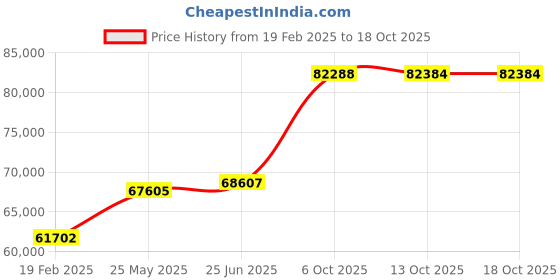 tatacliq.com Emori 14k White Gold & Diamond Starry Round Ring emori Price History Graph from 19 Feb 2025 to 18 Oct 2025