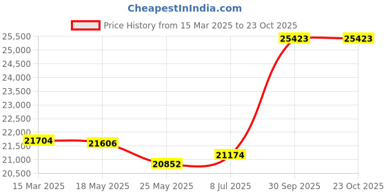 tatacliq.com Emori 14k White Gold & Diamond Stunning Pear Ring emori Price History Graph from 15 Mar 2025 to 23 Oct 2025
