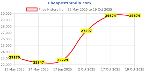 tatacliq.com Emori 14k White Gold & Diamond Stunning Pear Ring emori Price History Graph from 23 May 2025 to 19 Oct 2025