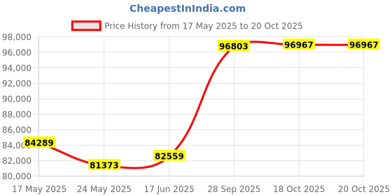 tatacliq.com Emori 14k White Gold & Diamond Sunflower Ring emori Price History Graph from 17 May 2025 to 20 Oct 2025