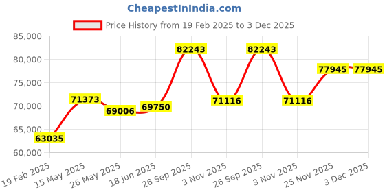 tatacliq.com Emori 14k White Gold & Diamond Sunkissed Halo Ring emori Price History Graph from 19 Feb 2025 to 2 Dec 2025