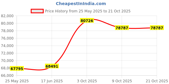 tatacliq.com Emori 14k White Gold & Diamond Sunkissed Halo Ring emori Price History Graph from 25 May 2025 to 20 Oct 2025