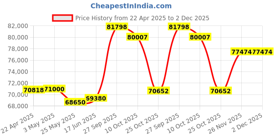 tatacliq.com Emori 14k White Gold & Diamond Sunkissed Halo Ring emori Price History Graph from 22 Apr 2025 to 1 Dec 2025