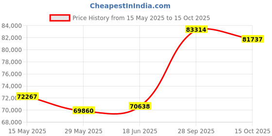 tatacliq.com Emori 14k White Gold & Diamond Sunkissed Halo Ring emori Price History Graph from 15 May 2025 to 15 Oct 2025