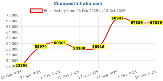 tatacliq.com Emori 14k White Gold & Diamond Timeless Oval Ring emori Price History Graph from 28 Feb 2025 to 17 Oct 2025