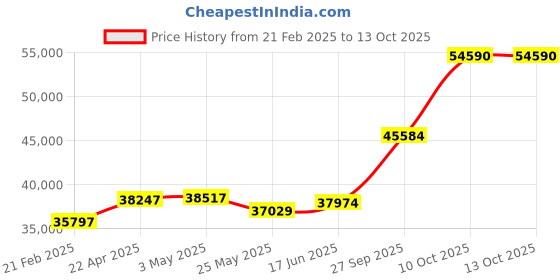 tatacliq.com Emori 14k White Gold & Diamond Timeless Three Stone Ring emori Price History Graph from 21 Feb 2025 to 13 Oct 2025