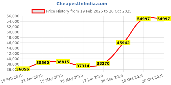 tatacliq.com Emori 14k White Gold & Diamond Timeless Three Stone Ring emori Price History Graph from 19 Feb 2025 to 20 Oct 2025