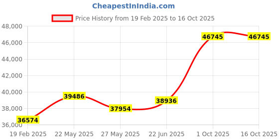 tatacliq.com Emori 14k White Gold & Diamond Timeless Three Stone Ring emori Price History Graph from 19 Feb 2025 to 15 Oct 2025
