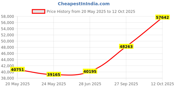 tatacliq.com Emori 14k White Gold & Diamond Timeless Three Stone Ring emori Price History Graph from 20 May 2025 to 12 Oct 2025