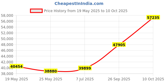 tatacliq.com Emori 14k White Gold & Diamond Timeless Three Stone Ring emori Price History Graph from 19 May 2025 to 10 Oct 2025