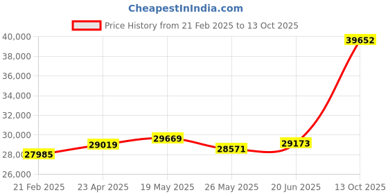 tatacliq.com Emori 14k White Gold & Diamond Timless Flora Ring emori Price History Graph from 21 Feb 2025 to 13 Oct 2025