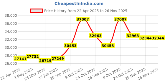 tatacliq.com Emori 14k White Gold & Diamond Timless Flora Ring emori Price History Graph from 22 Apr 2025 to 26 Nov 2025
