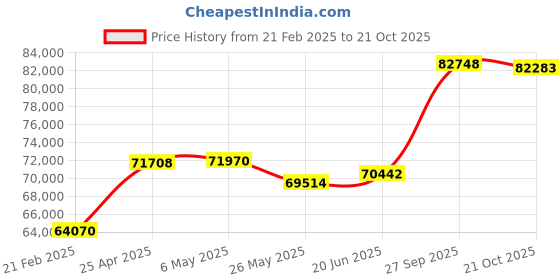 tatacliq.com Emori 14k White Gold & Diamond Twisted Vine Ring emori Price History Graph from 21 Feb 2025 to 21 Oct 2025