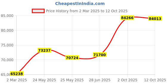 tatacliq.com Emori 14k White Gold & Diamond Twisted Vine Ring emori Price History Graph from 2 Mar 2025 to 12 Oct 2025