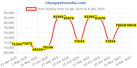 tatacliq.com Emori 14k White Gold & Diamond Twisted Vine Ring emori Price History Graph from 22 Apr 2025 to 6 Dec 2025