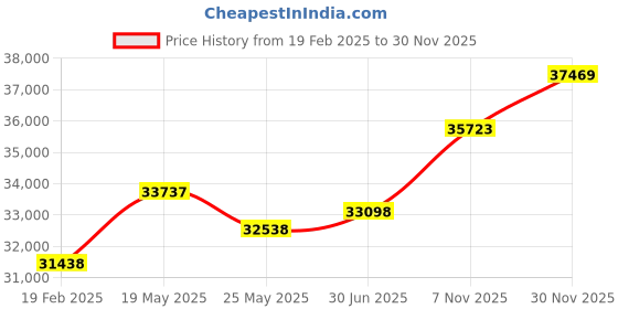 tatacliq.com Emori 14k White Gold & Diamond Victorian Halo Ring emori Price History Graph from 19 Feb 2025 to 30 Nov 2025