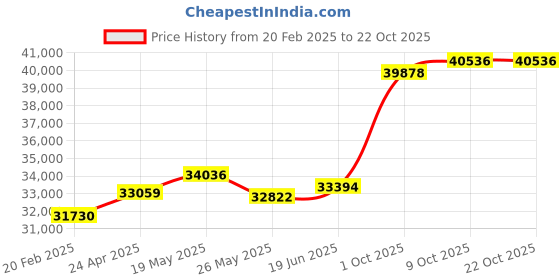 tatacliq.com Emori 14k White Gold & Diamond Victorian Halo Ring emori Price History Graph from 20 Feb 2025 to 21 Oct 2025