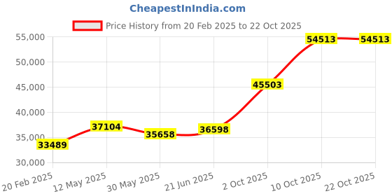 tatacliq.com Emori 14k White Gold & Diamond Vinatge Band Ring emori Price History Graph from 20 Feb 2025 to 21 Oct 2025