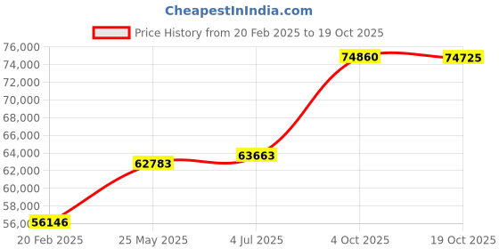 tatacliq.com Emori 14k White Gold & Diamond Vine Engagement Ring emori Price History Graph from 20 Feb 2025 to 19 Oct 2025