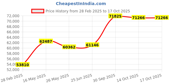 tatacliq.com Emori 14k White Gold & Diamond Vine Engagement Ring emori Price History Graph from 28 Feb 2025 to 16 Oct 2025