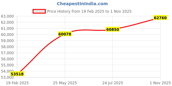 tatacliq.com Emori 14k White Gold & Diamond Vine Engagement Ring emori Price History Graph from 19 Feb 2025 to 1 Nov 2025