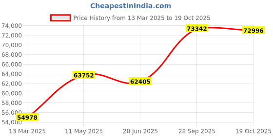 tatacliq.com Emori 14k White Gold & Diamond Vine Engagement Ring emori Price History Graph from 13 Mar 2025 to 19 Oct 2025