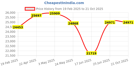 tatacliq.com Emori 14k White Gold & Diamond Vintage Ruby Stud Earrings emori Price History Graph from 19 Feb 2025 to 21 Oct 2025