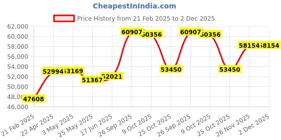 tatacliq.com Emori 14k White Gold & Diamond Vizel Ring emori Price History Graph from 21 Feb 2025 to 2 Dec 2025