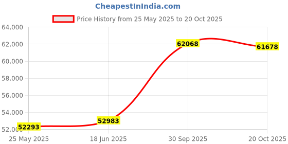 tatacliq.com Emori 14k White Gold & Diamond Vizel Ring emori Price History Graph from 25 May 2025 to 20 Oct 2025