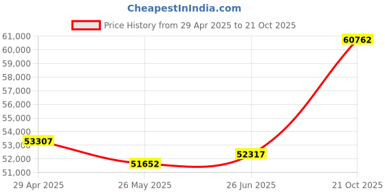 tatacliq.com Emori 14k White Gold & Diamond Vizel Ring emori Price History Graph from 29 Apr 2025 to 21 Oct 2025
