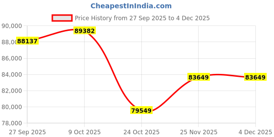tatacliq.com Emori 14k White Gold & Lab Grown Diamond 0.50 CT Spiral Detachable Stud Earrings emori Price History Graph from 27 Sep 2025 to 4 Dec 2025