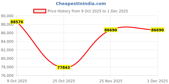 tatacliq.com Emori 14k White Gold & Lab Grown Diamond 1 CT Solitaire Pear Stud Earrings emori Price History Graph from 9 Oct 2025 to 1 Dec 2025
