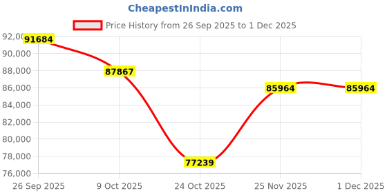 tatacliq.com Emori 14k White Gold & Lab Grown Diamond 1 CT Timeless Princess Solitaire Stud Earrings emori Price History Graph from 26 Sep 2025 to 1 Dec 2025