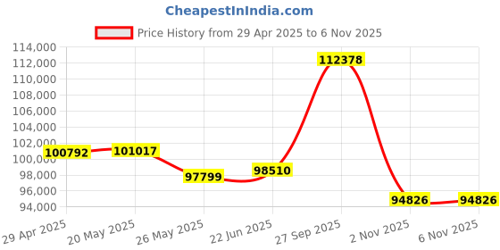 tatacliq.com EMORI 14k White Gold Lab Grown Diamond Minimal Ring for Women emori Price History Graph from 29 Apr 2025 to 6 Nov 2025